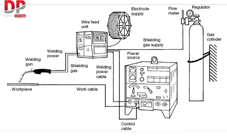 Cấu tạo của máy hàn MIG
